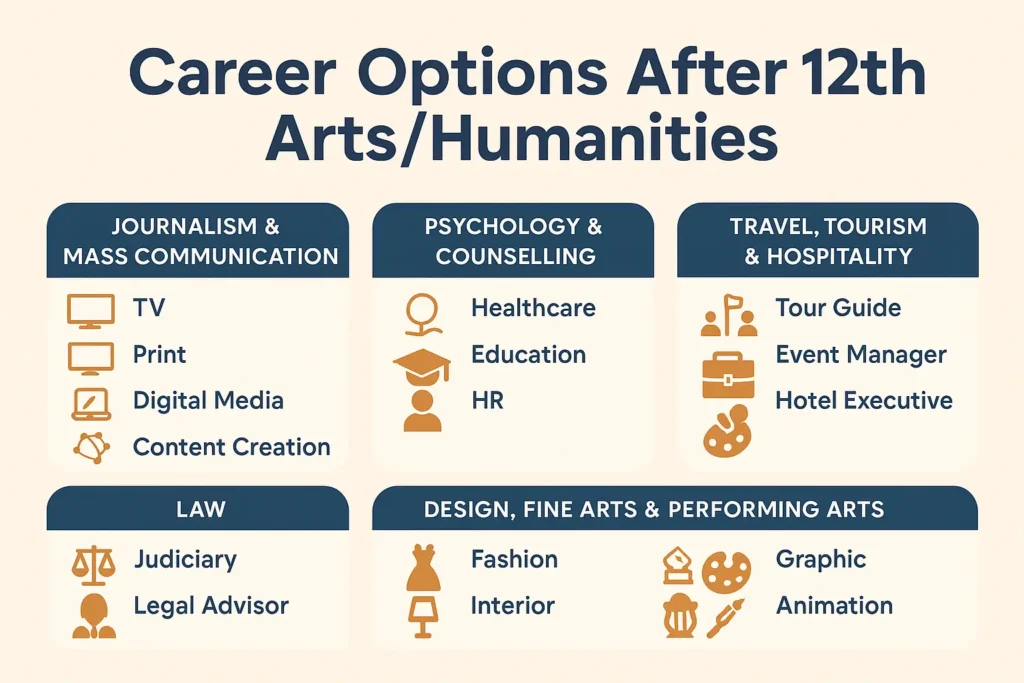 Top Career Options After 12th Science/Commerce/Arts 4 career options after 12th Art