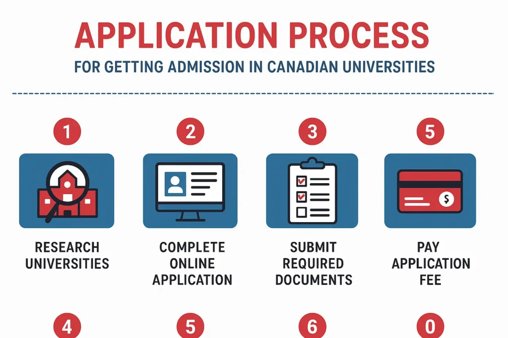 Step-by-Step Guide to Getting Admission in Canadian Universities 3 Application process for getting admission in Canadian universities