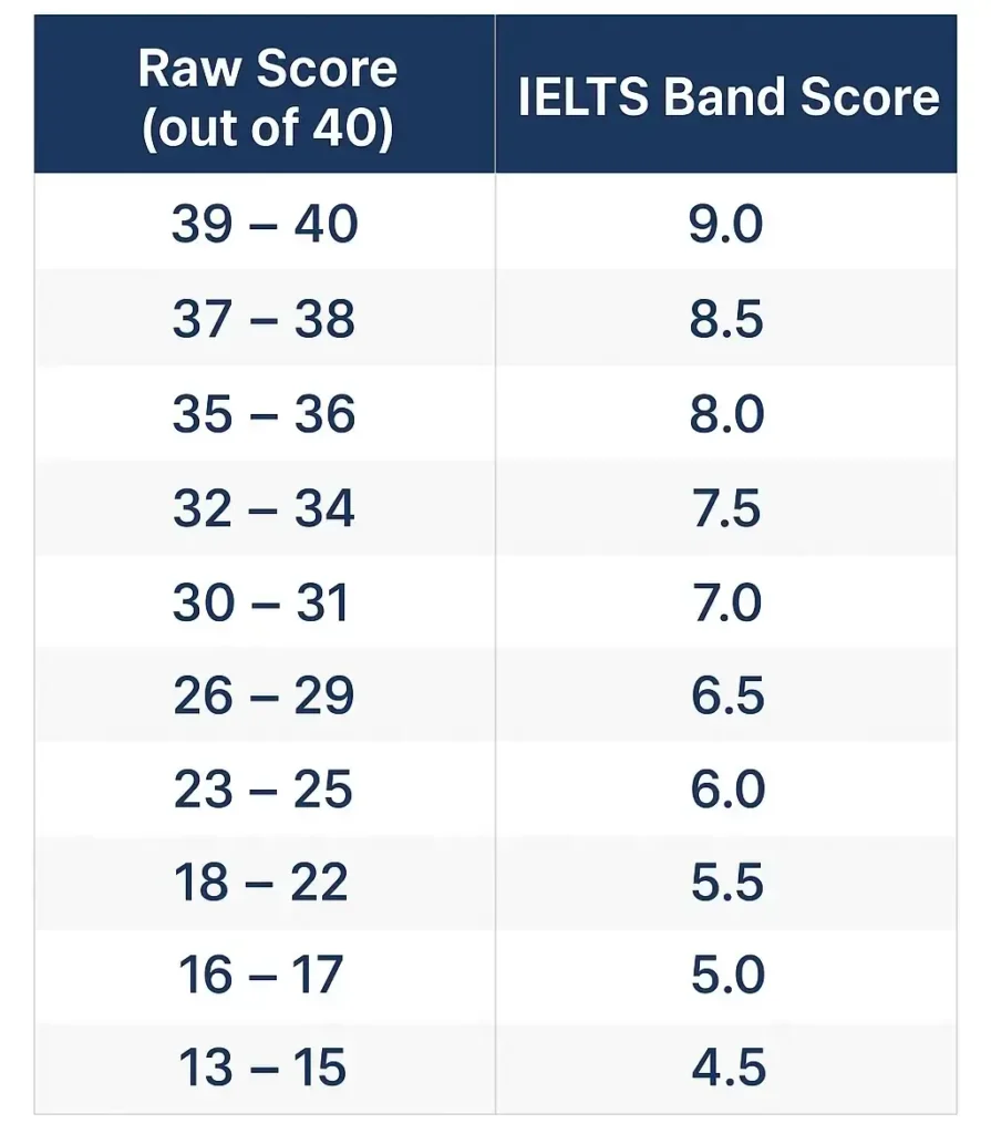 IELTS Band Score Table (1)