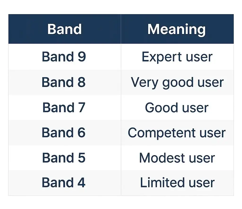 Understanding Your IELTS Band Score Meaning (1)
